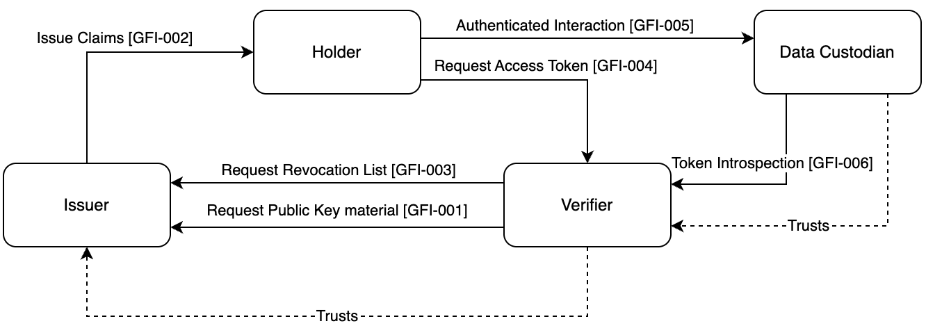 Overview of transactions in the authentication function.