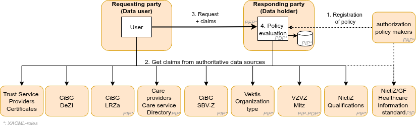 Overview of authorization process