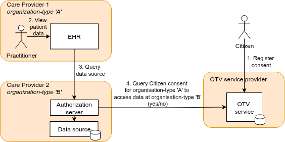 Overview of transactions in the Consent solution.
