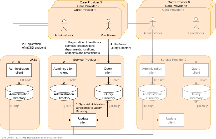 Overview of transactions in the Care Services Addressing solution.