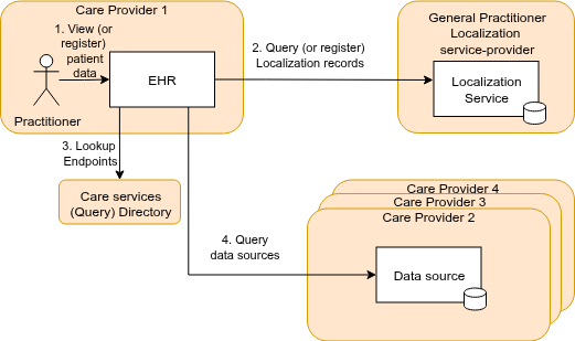 Overview of transactions in the Medical Record Localization solution.