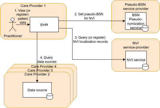 Overview of transactions in the Data Localization solution.