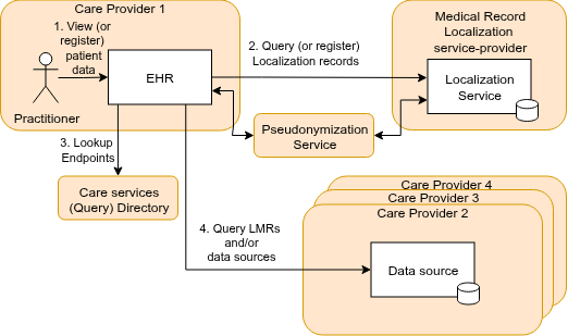 Overview of transactions in the Medical Record Localization solution.
