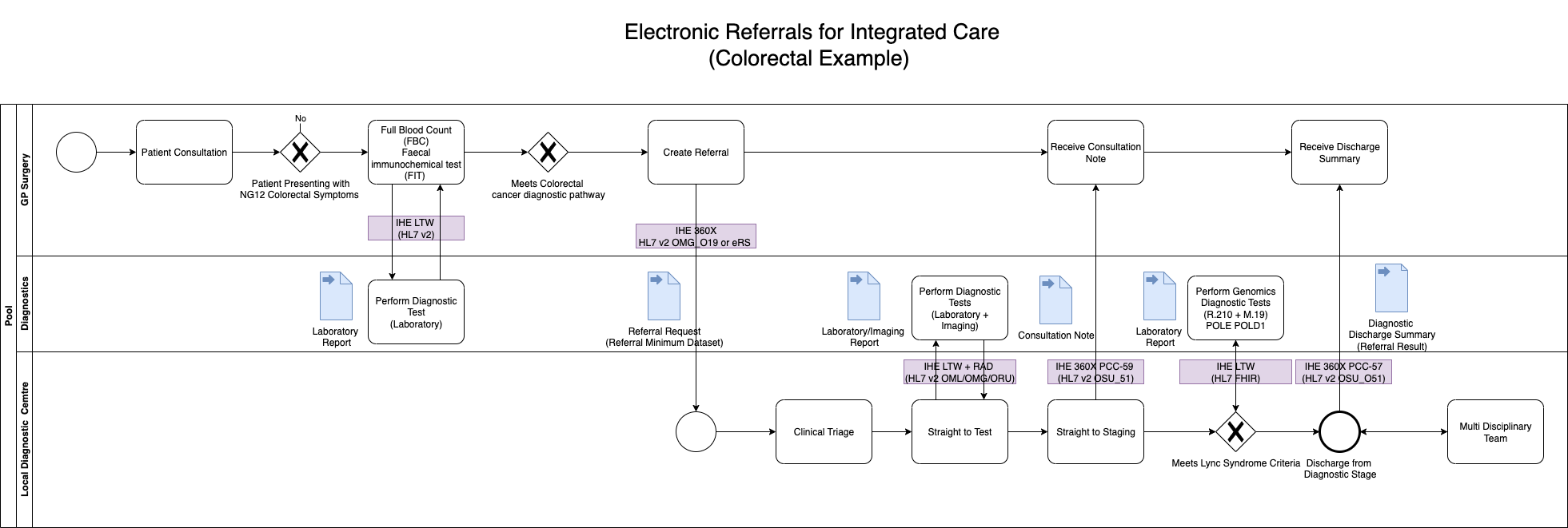 Colorectal Cancer Diagnostics and Patient Referrals