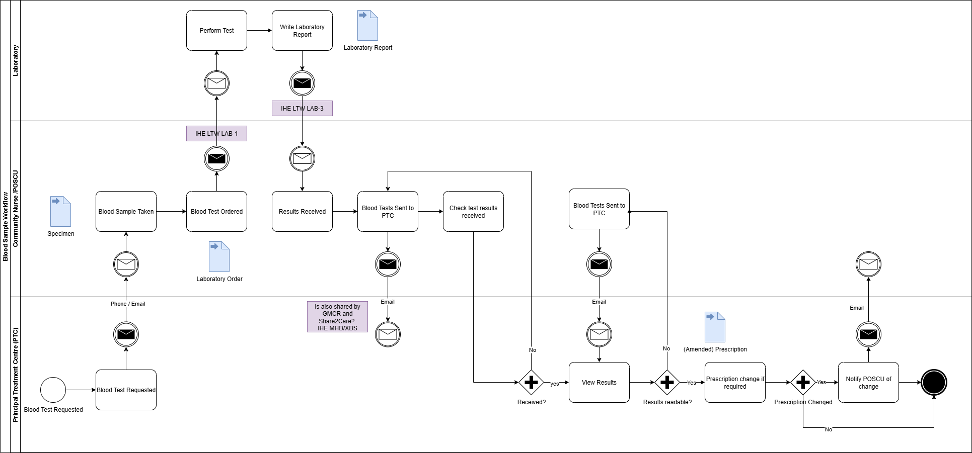 Order Communication and Notifications