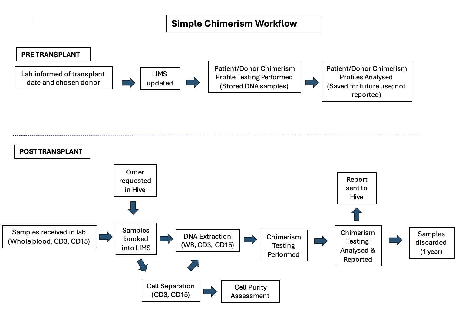 Chimerism Genomic Tests - MFT