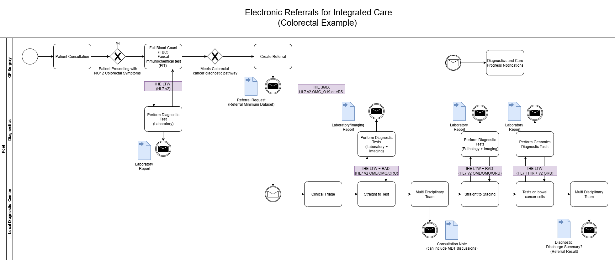 Colorectal Cancer Diagnostics and Patient Referrals