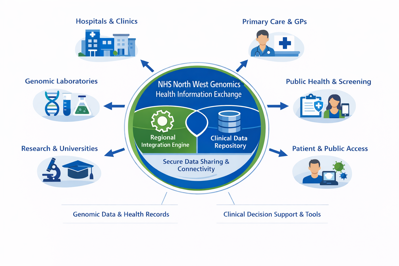 NW Genomics Overview