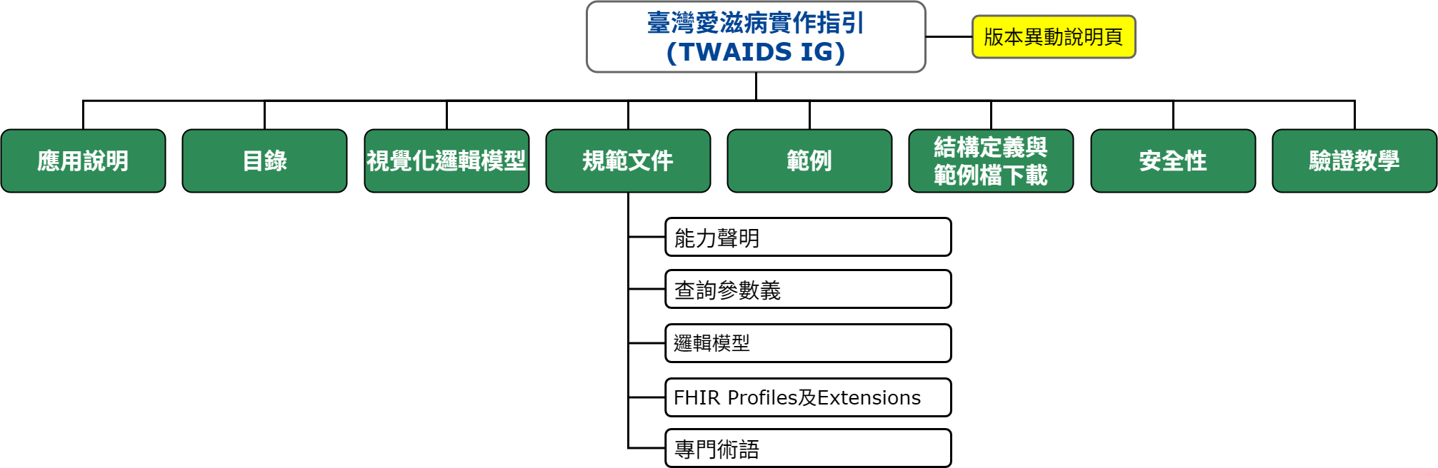 IG架構圖