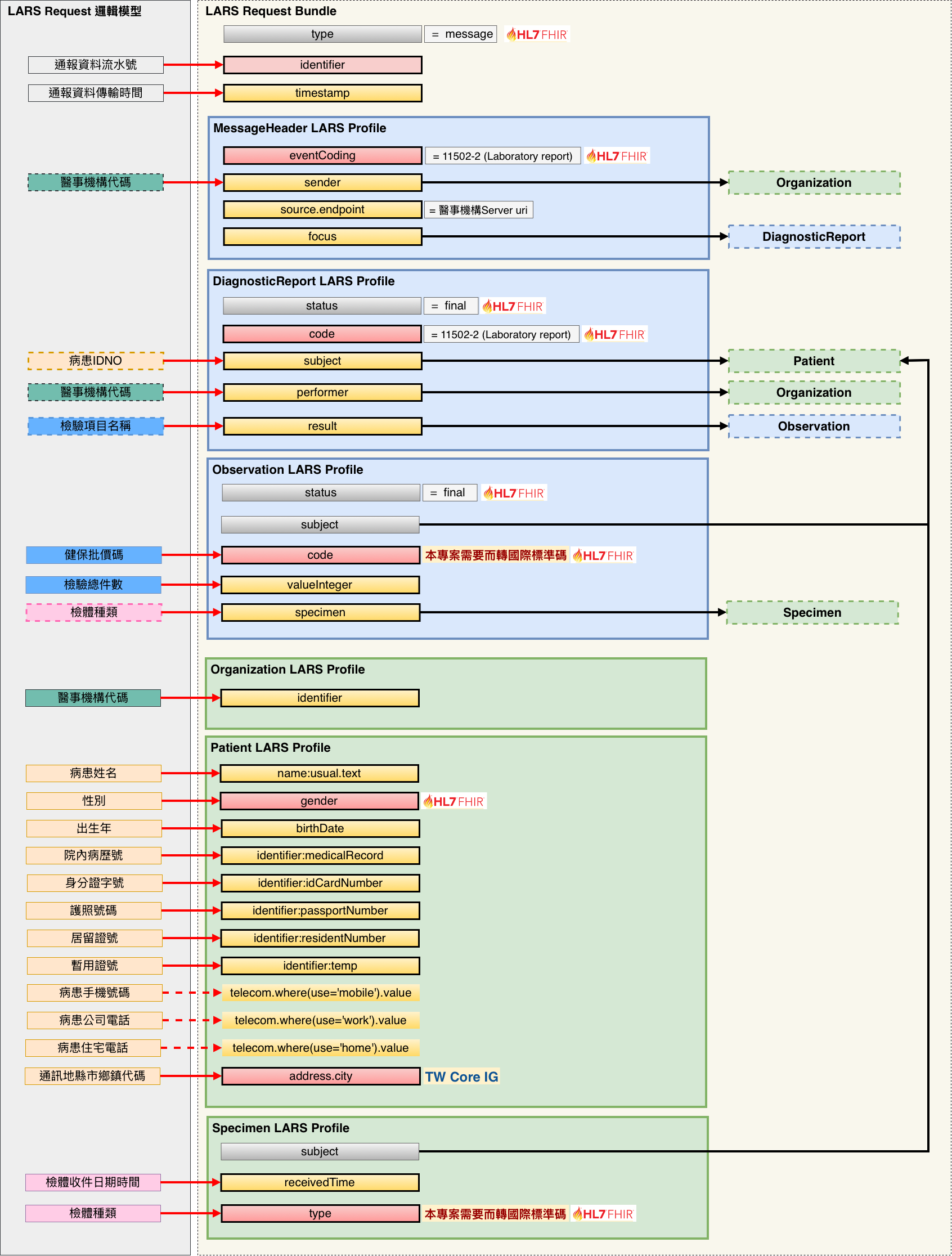 每日總收件數(LabMonthlyReport)request架構圖