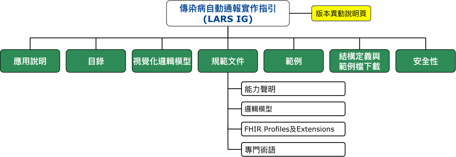 IG架構圖