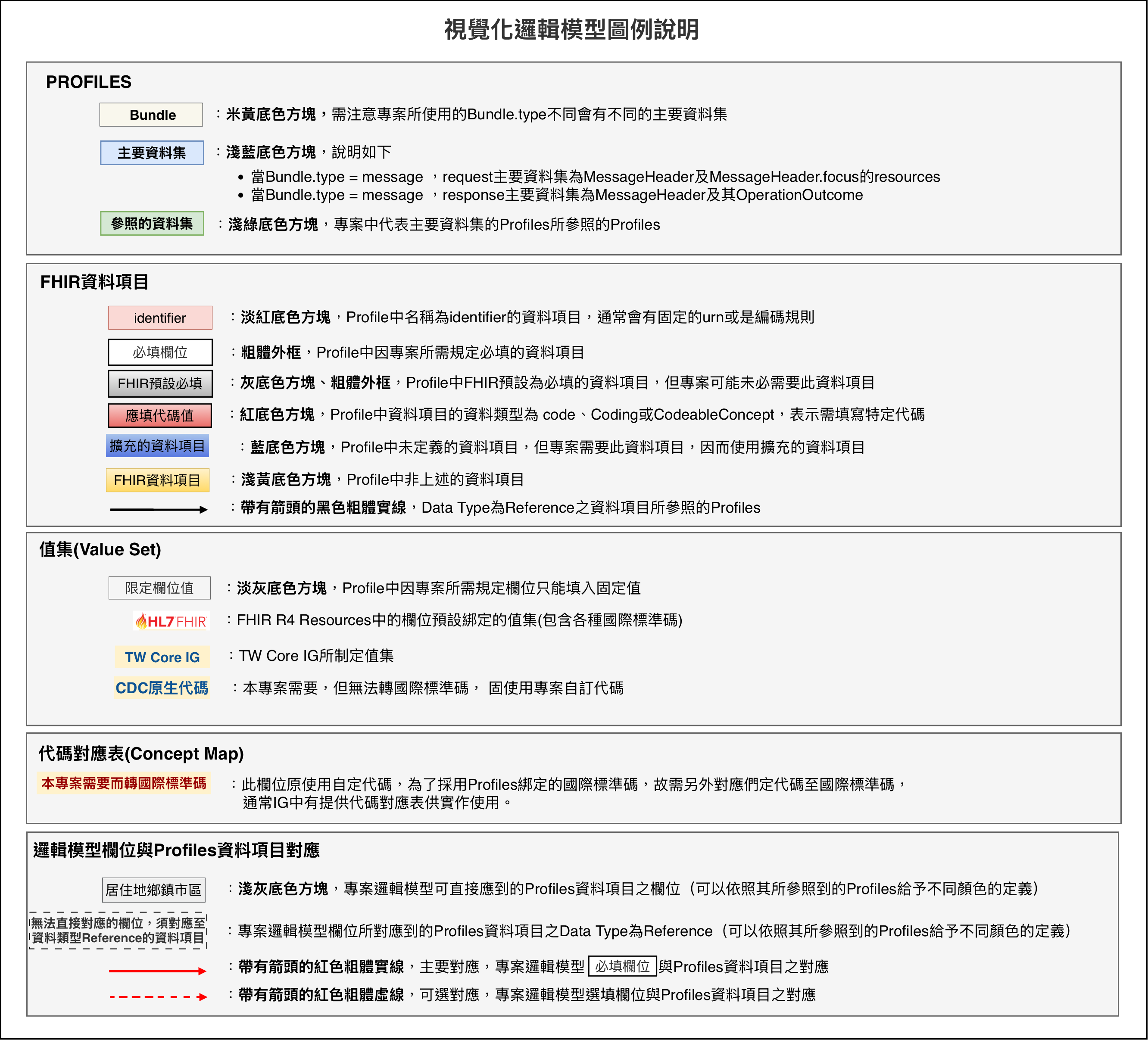 圖例說明