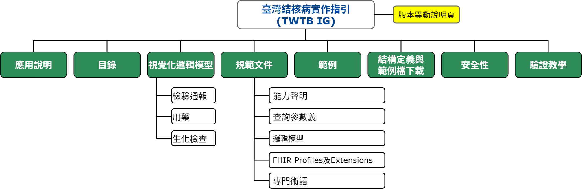 IG架構圖