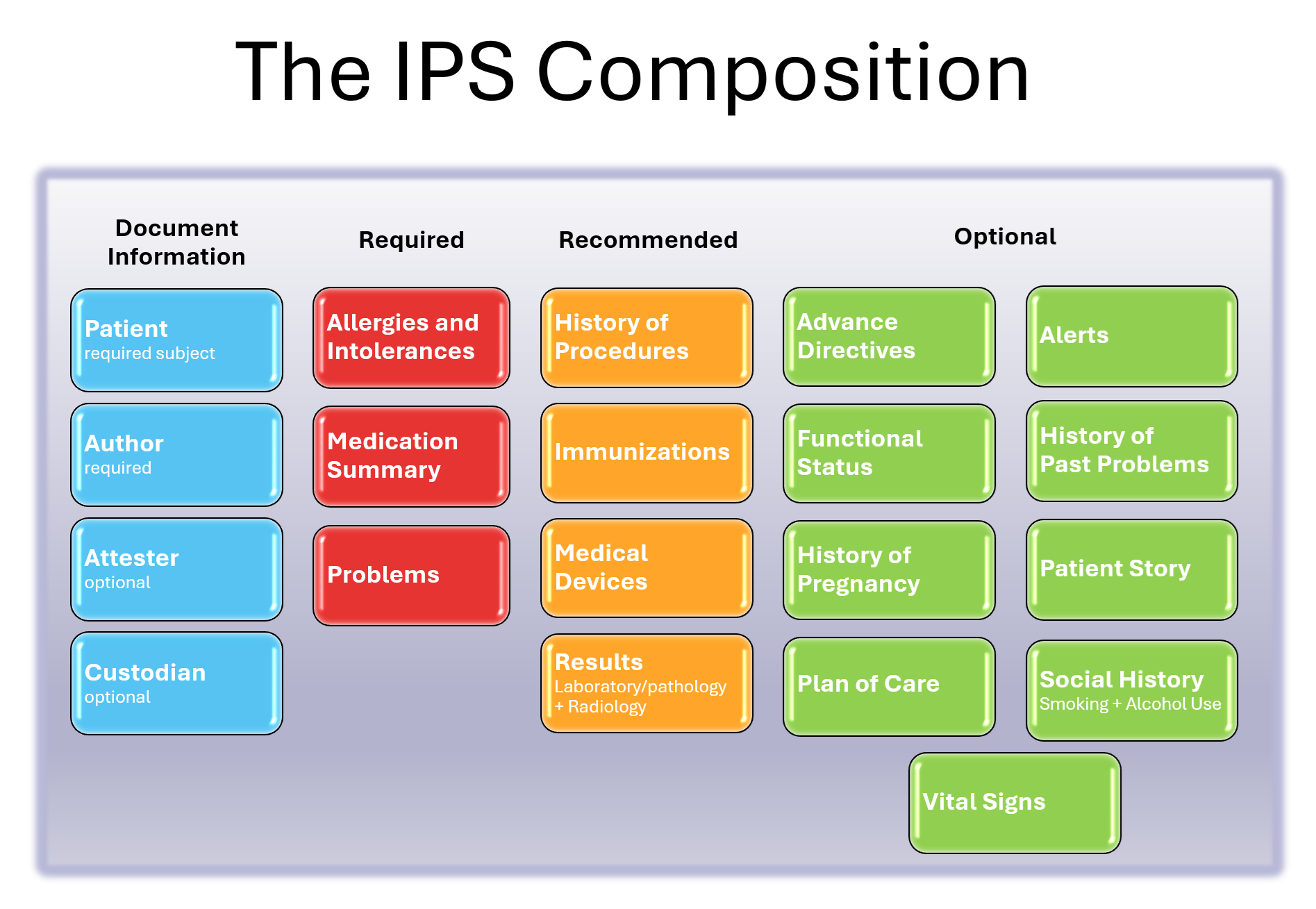 Figure 2: The IPS composition