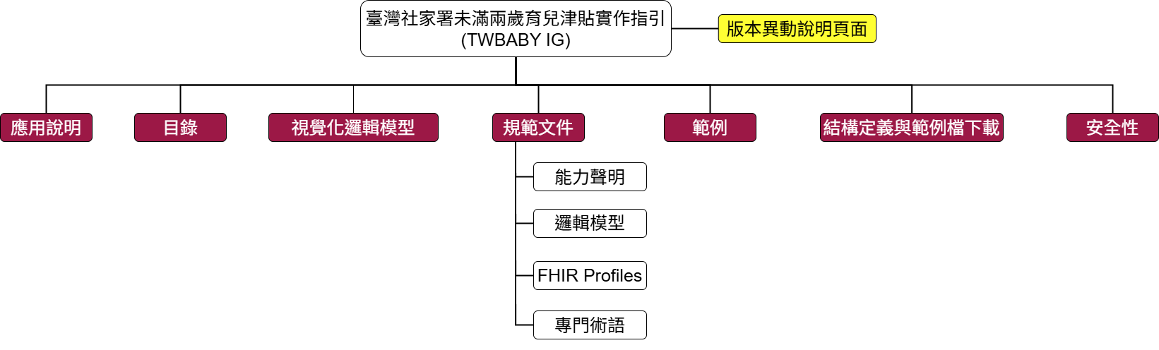 IG架構圖