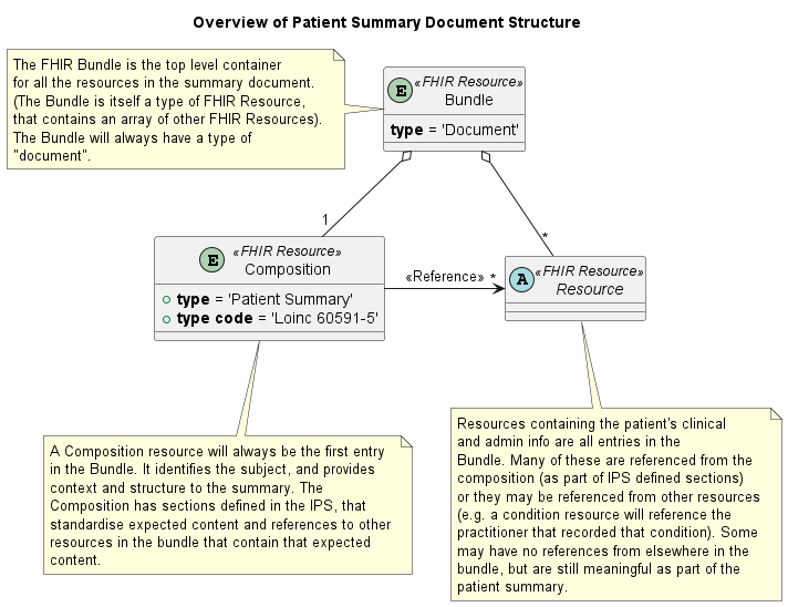 Figure 2: The FHIR Patient Summary Document bundle