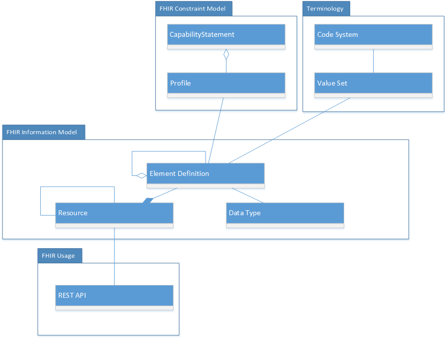 Overview-arch - FHIR v6.0.0-ballot2