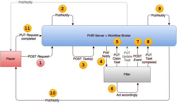 Diagram showing workflow broker workflow
