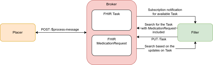 Diagram showing a hybrid messaging/REST approach